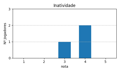 Grᦩco sobre item 06_media_inatividade_Kingdomino