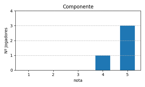 Gráfico sobre item 03_media_componente_Bandido