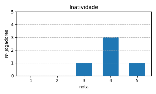 Gráfico sobre item 06_media_inatividade_Azul