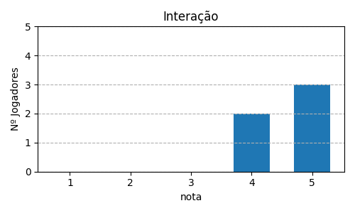 Gráfico sobre item 08_media_interacao_Azul