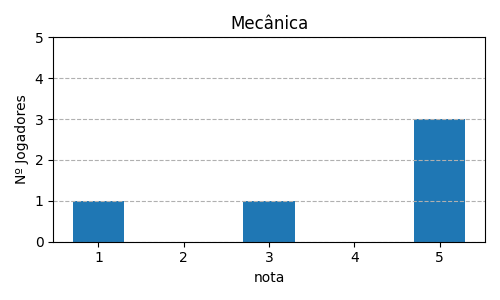 Gráfico sobre item 09_media_mecanica_Azul