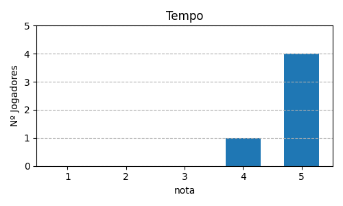 Gráfico sobre item 13_media_tempo_Azul