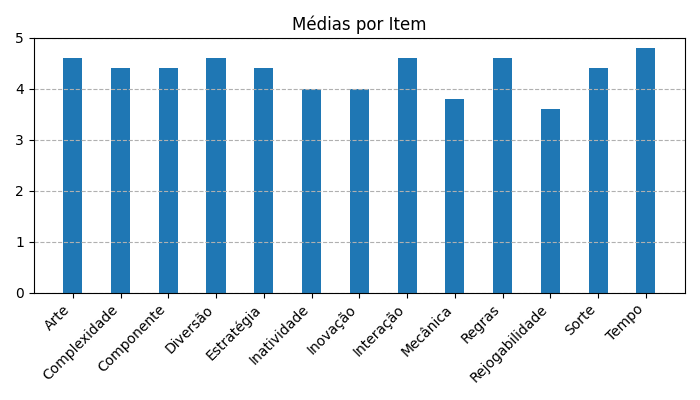 Gráfico sobre item medias_itens_Azul