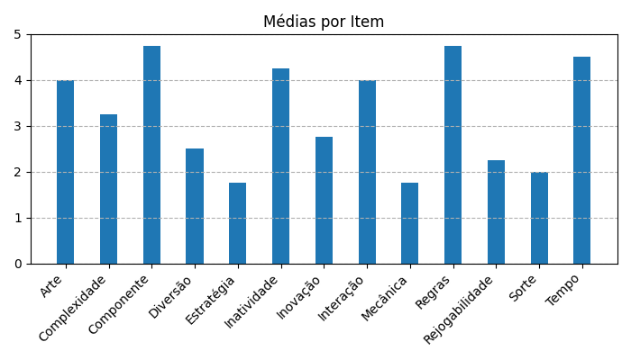 Gráfico sobre item medias_itens_Bandido