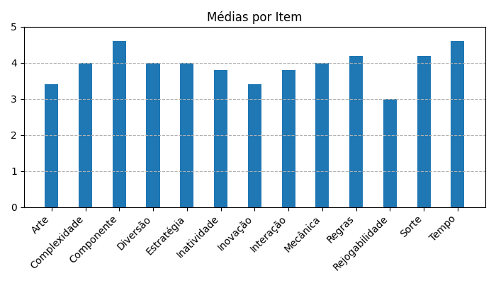 Gráfico sobre item medias_itens_Pandemic