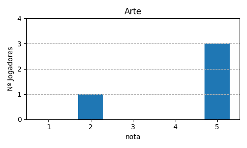 Gráfico sobre item 01_media_arte_Coup