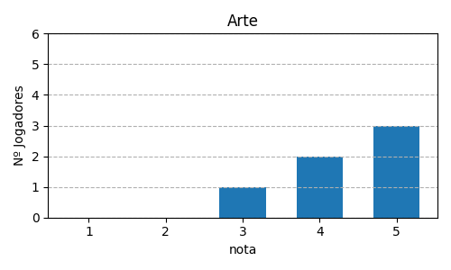 Gráfico sobre item 01_media_arte_Splendor