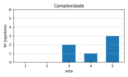 Gráfico sobre item 02_media_complexidade_Splendor