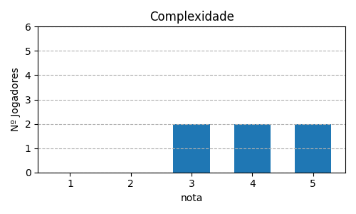 Gráfico sobre item 02_media_complexidade_Takenoko