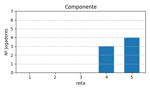 Gráfico sobre item 03_media_componente_KingofTokyo