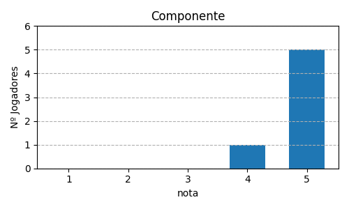 Gráfico sobre item 03_media_componente_Splendor