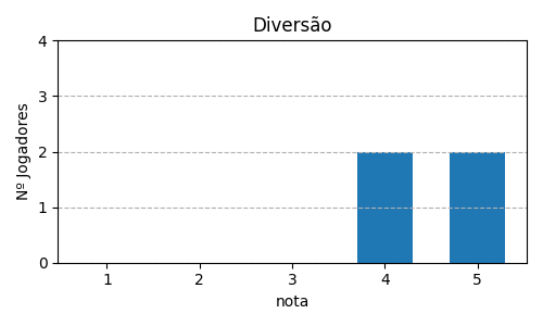 Gráfico sobre item 04_media_diversao_Coup