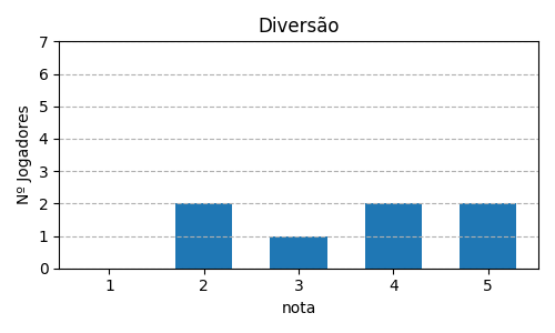 Gráfico sobre item 04_media_diversao_KingofTokyo