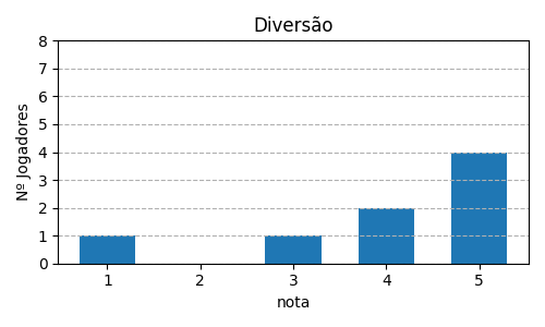 Gráfico sobre item 04_media_diversao_Room