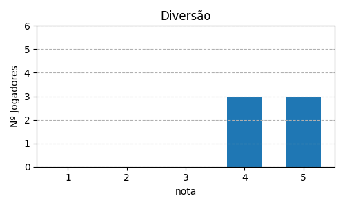 Gráfico sobre item 04_media_diversao_Splendor