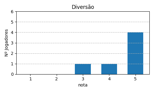 Gráfico sobre item 04_media_diversao_Takenoko