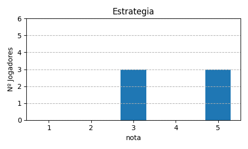 Gráfico sobre item 05_media_estrategia_Splendor