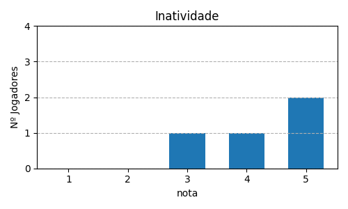 Gráfico sobre item 06_media_inatividade_Coup