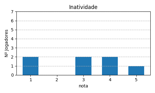 Gráfico sobre item 06_media_inatividade_KingofTokyo