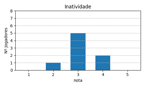 Gráfico sobre item 06_media_inatividade_Room