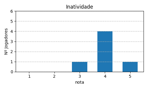 Gráfico sobre item 06_media_inatividade_Splendor