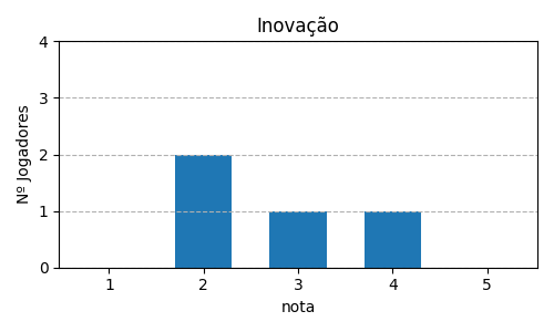 Gráfico sobre item 07_media_inovacao_Coup