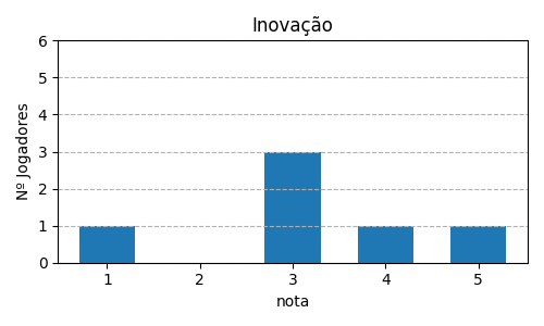 Gráfico sobre item 07_media_inovacao_Splendor