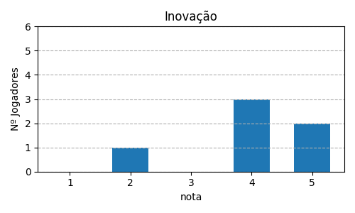 Gráfico sobre item 07_media_inovacao_Takenoko