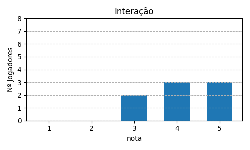 Gráfico sobre item 08_media_interacao_Room