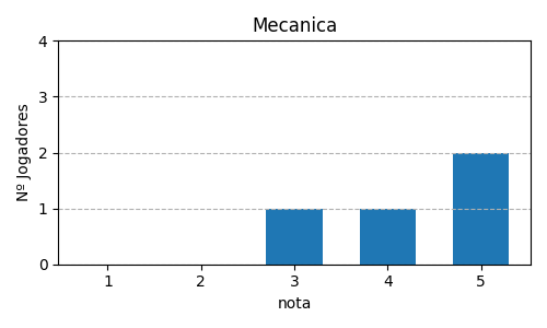 Gráfico sobre item 09_media_mecanica_Coup