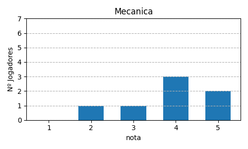 Gráfico sobre item 09_media_mecanica_KingofTokyo