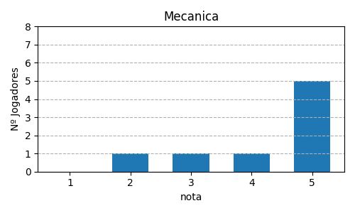 Gráfico sobre item 09_media_mecanica_Room