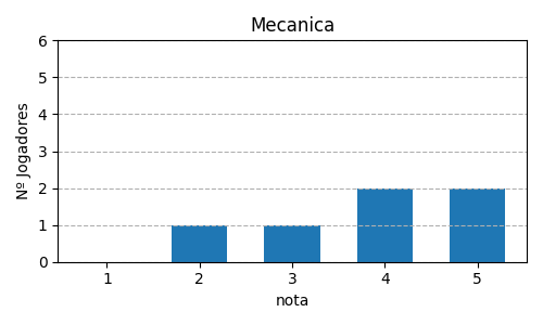 Gráfico sobre item 09_media_mecanica_Splendor