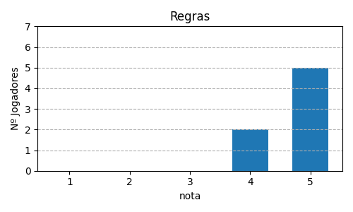 Gráfico sobre item 10_media_regras_KingofTokyo