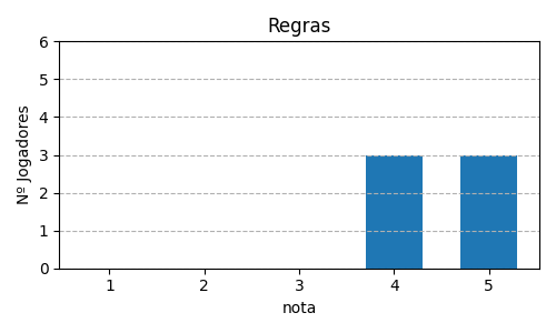 Gráfico sobre item 10_media_regras_Takenoko