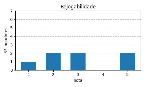 Gráfico sobre item 11_media_rejogabilidade_KingofTokyo