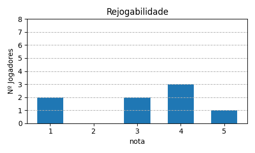 Gráfico sobre item 11_media_rejogabilidade_Room