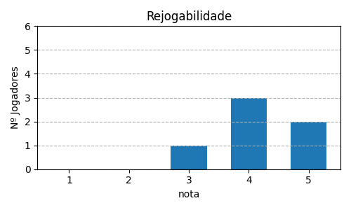 Gráfico sobre item 11_media_rejogabilidade_Takenoko