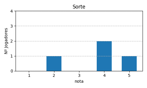 Gráfico sobre item 12_media_sorte_Coup