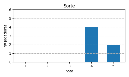 Gráfico sobre item 12_media_sorte_Takenoko