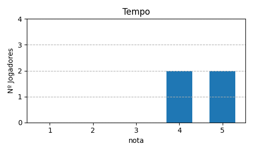 Gráfico sobre item 13_media_tempo_Coup