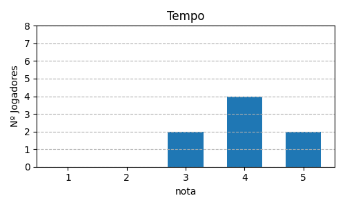 Gráfico sobre item 13_media_tempo_Room