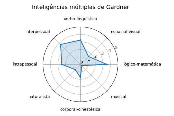 Gráfico sobre item gardner_Coup