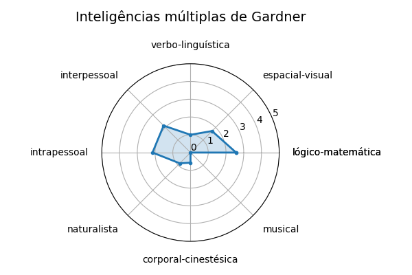 Gráfico sobre item gardner_KingofTokyo