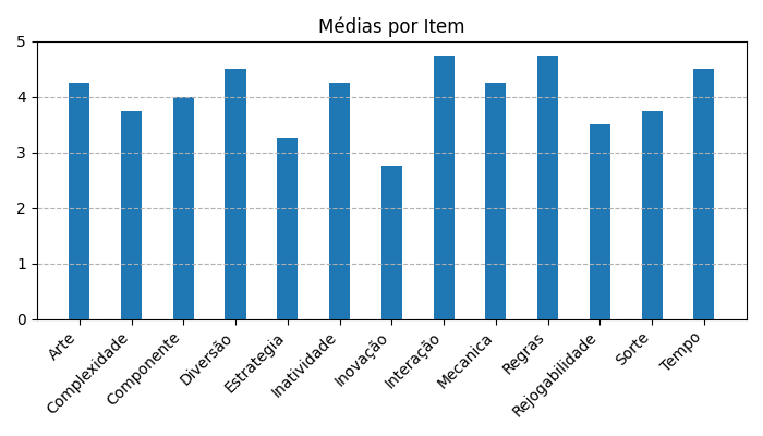 Gráfico sobre item medias_itens_Coup