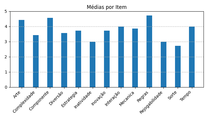 Gráfico sobre item medias_itens_KingofTokyo