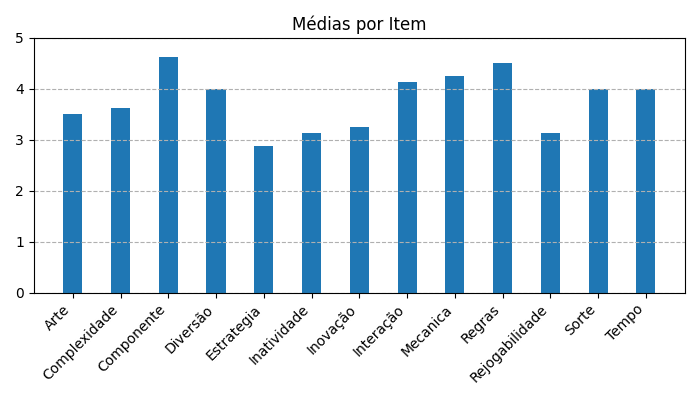 Gráfico sobre item medias_itens_Room