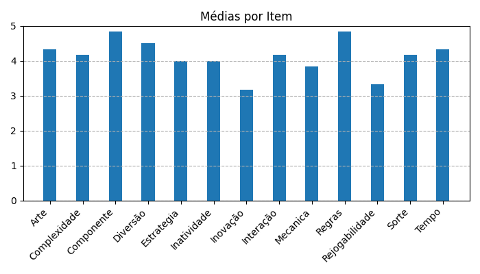 Gráfico sobre item medias_itens_Splendor