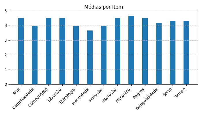 Gráfico sobre item medias_itens_Takenoko
