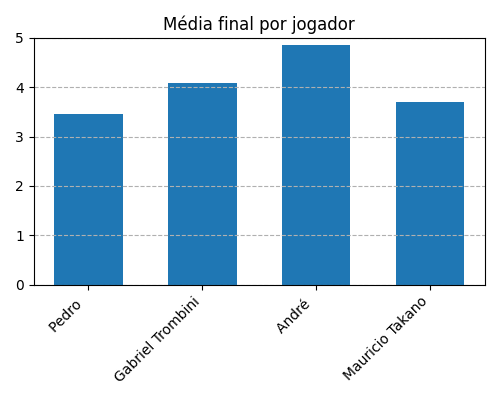 Gráfico sobre item medias_jogadores_Coup